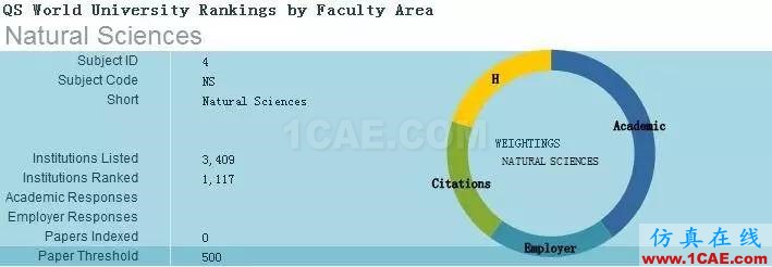 2017年QS世界大學專業排名發布，涵蓋46個學科圖片22