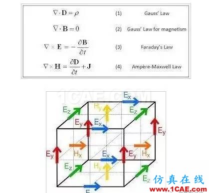 高速高頻電路電磁場仿真：FDTD和FEM算法各有什么優缺點【轉發】ansys hfss圖片4