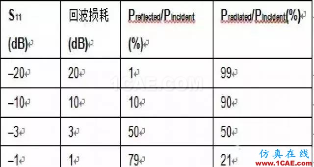 2.4G 天線設(shè)計(jì)完整指南（原理、設(shè)計(jì)、布局、性能、調(diào)試）【轉(zhuǎn)發(fā)】HFSS圖片8