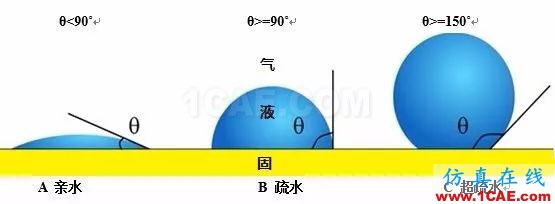 CFD：秋荷白露大如珠 ——從荷葉上的露珠談超疏水現象【轉發】fluent圖片12