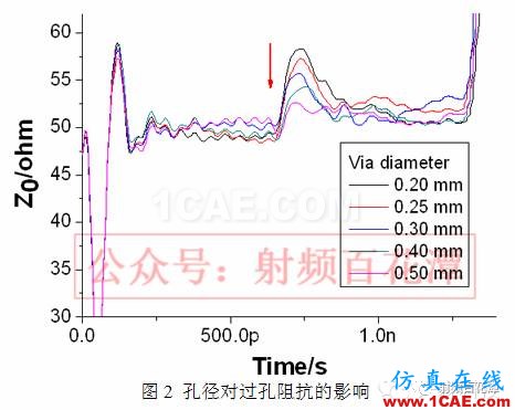 過(guò)孔對(duì)高頻信號(hào)傳輸?shù)挠绊憽巨D(zhuǎn)發(fā)】HFSS仿真分析圖片4