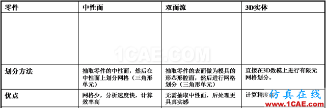 如何看模具『Moldflow模流』分析報告?moldflow結果圖片2