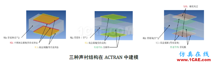 【海基技術簡報】-ACTRAN在聲襯模擬中的應用 ;干貨來啦~~Actran培訓教程圖片4