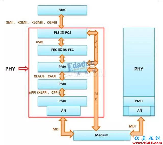 IEEE802.3標準之PHY——初相識【轉發】EDA技術圖片5