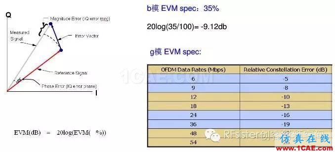 常見的WIFI射頻測試指標ansys hfss圖片5