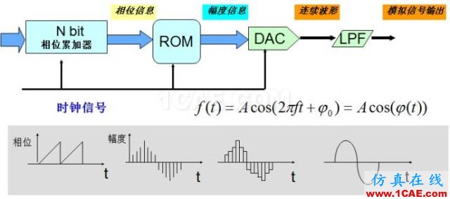 IC好文推薦：信號(hào)源是如何工作的？HFSS培訓(xùn)課程圖片18