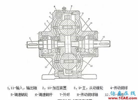 機械設計中的減速器和變速器!機械設計培訓圖片21