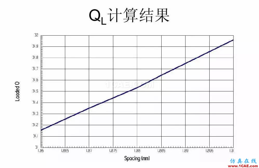 干貨！濾波器設(shè)計(jì)實(shí)例講解（PPT）HFSS圖片30