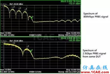 時鐘信號和數據信號頻譜相似而不同HFSS圖片4