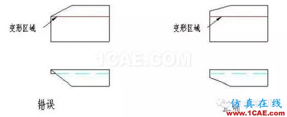 最全的鈑金件結構設計準則，要收藏轉發呦！！solidworks simulation分析圖片6