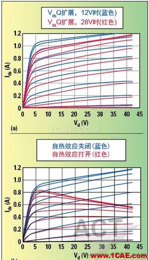 高功率GaN模型庫的器件和PA電路級驗證HFSS結果圖片2