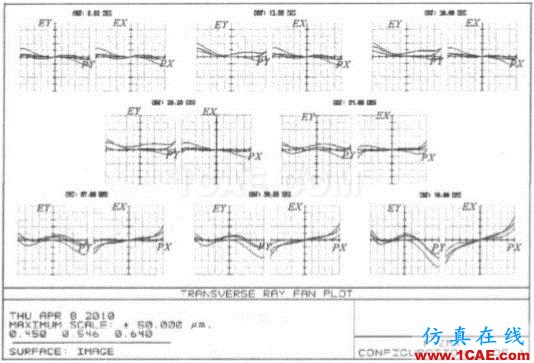 基于ZEMAX軟件的短焦數字投影鏡頭的設計ansys結構分析圖片4