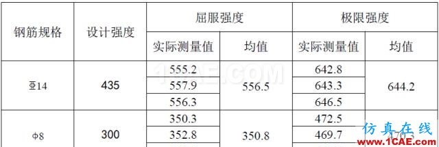 不同軸壓比對配置HRB500高強鋼筋混凝土并筋柱承載力的影響abaqus有限元資料圖片5