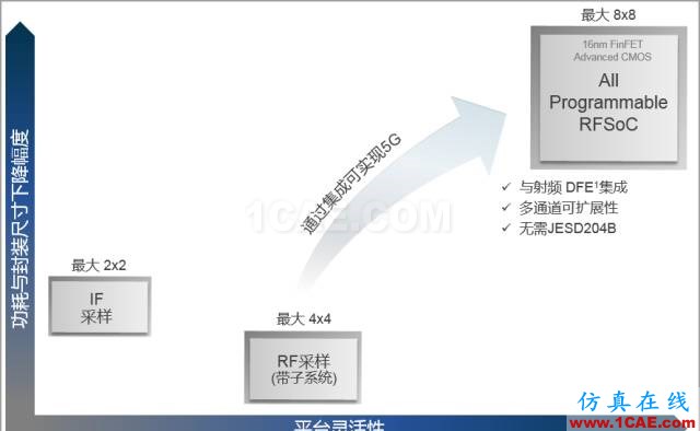 揭秘Xilinx 的RF級模擬技術:RFSoCHFSS圖片10