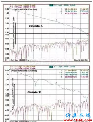 射頻信號從SMA頭接入PCB方法HFSS結果圖片4