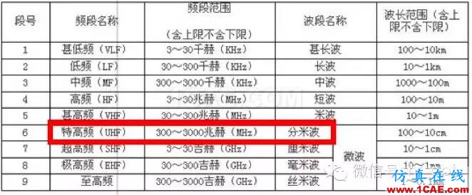 最好的天線基礎知識!超實用 隨時查詢HFSS分析案例圖片13