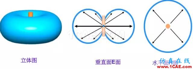 天線基礎(chǔ)知識普及(轉(zhuǎn)載)ansys hfss圖片40