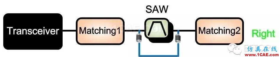 射頻調試經驗分享:PA 輸入端SAW Filter 對于EVM的影響HFSS分析圖片8