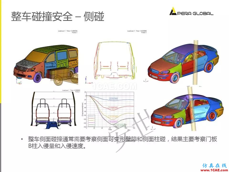 安世亞太整車性能開發解決方案ansys分析案例圖片21