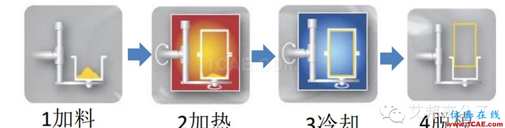 滾塑成型，怎么滾？在汽車行業有哪些應用？（視頻）機械設計圖例圖片3