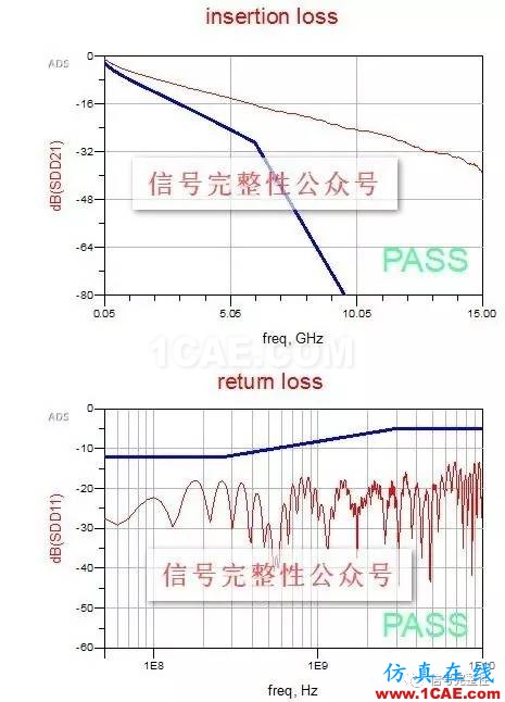 【干貨】高速電路設計中，串行信號的設計與仿真【轉發】HFSS培訓課程圖片5