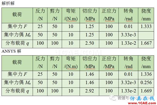 梁的應力變形ANSYS分析，分別受集中力、集中力偶和均布載荷作用ansys培訓的效果圖片17