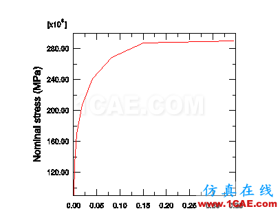 ABAQUS準靜態分析案例abaqus靜態分析圖片2