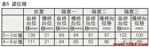 鉛芯隔震橡膠支座的低溫表現Midas Civil分析圖片18
