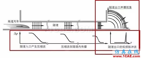 高鐵為什么長這樣?不是跑得快,而是飛得低【轉發】fluent結果圖片6