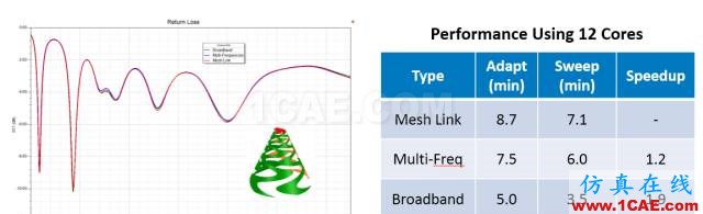 ANSYS 18.0新功能 | HFSS 18.0軟件更新總結HFSS培訓的效果圖片5