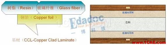 PCB的材料和結構詳情【轉發】HFSS培訓的效果圖片2