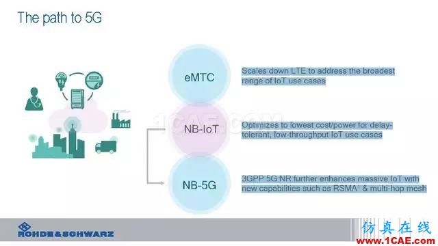 創新不止！一文讀懂NB-IoT原理及測試ansysem培訓教程圖片19