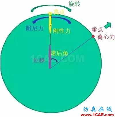 聽聽“大神”如何說振動單位，值得收藏ansys結果圖片16
