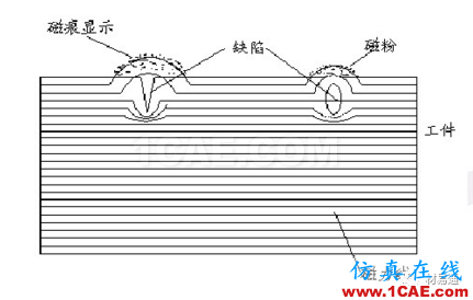 一文看懂金屬材料無(wú)損檢測(cè)（附標(biāo)準(zhǔn)匯總及原文下載鏈接）機(jī)械設(shè)計(jì)圖例圖片16