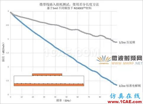 插損太大?您是否做對了這些!【轉發】HFSS分析圖片6