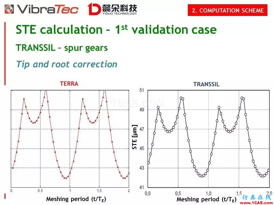 【技術貼】齒輪系統嘯叫噪聲優化軟件-VibraGear原理介紹機械設計圖例圖片19