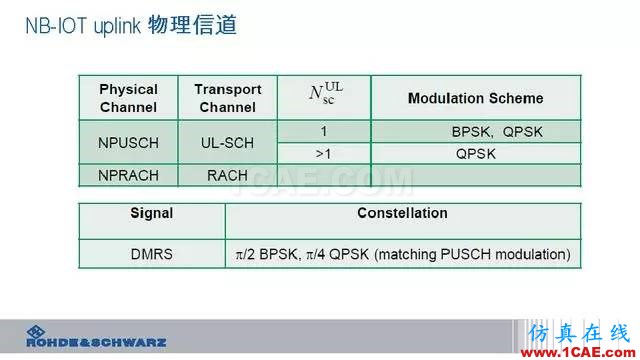 創新不止！一文讀懂NB-IoT原理及測試ansysem學習資料圖片56