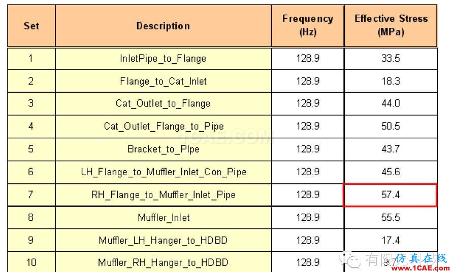 HyperMesh汽車排氣系統振動有限元分析hypermesh分析圖片4