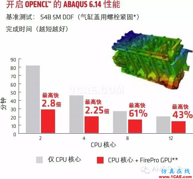 使用GPU加速Abaqus有限元分析––現在AMD FirePro?顯卡和OpenCL?技術為您助力abaqus有限元圖片3