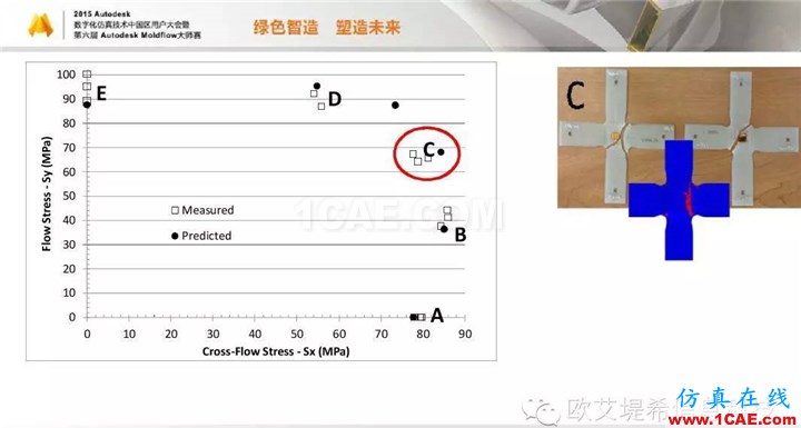 Moldflow 重大福利 快來(lái)領(lǐng)取!!! 高峰論壇演講PPT之四moldflow圖片19