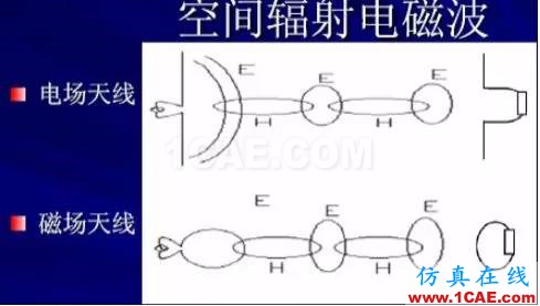 EMC原理 傳導(共模 差模) 輻射(近場 遠場) 詳解ansysem培訓教程圖片5