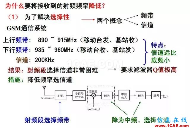 射頻電路:發送、接收機結構解析HFSS分析案例圖片7