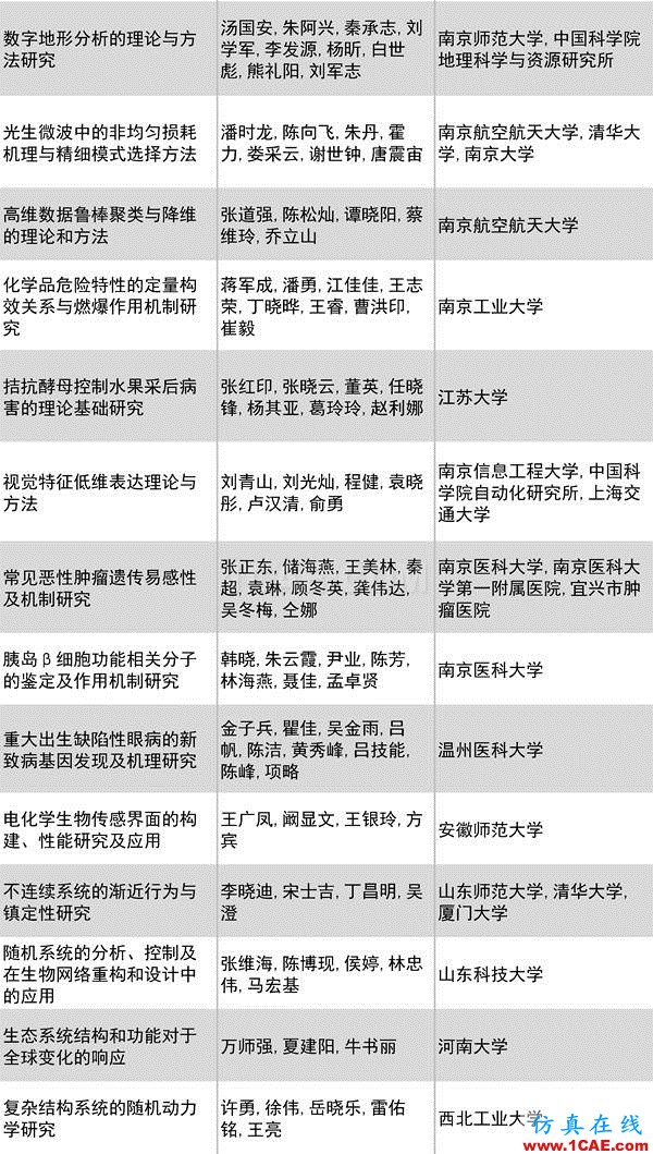 2016年度高等學(xué)?？茖W(xué)研究優(yōu)秀成果獎(科學(xué)技術(shù))獎勵(lì)決定發(fā)布圖片12