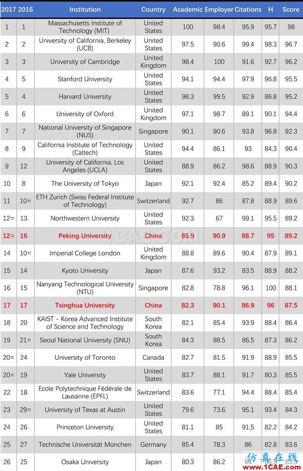 2017年QS世界大學專業排名發布，涵蓋46個學科圖片32