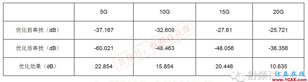 高速PCB差分過孔之間的串擾仿真分析HFSS培訓的效果圖片7