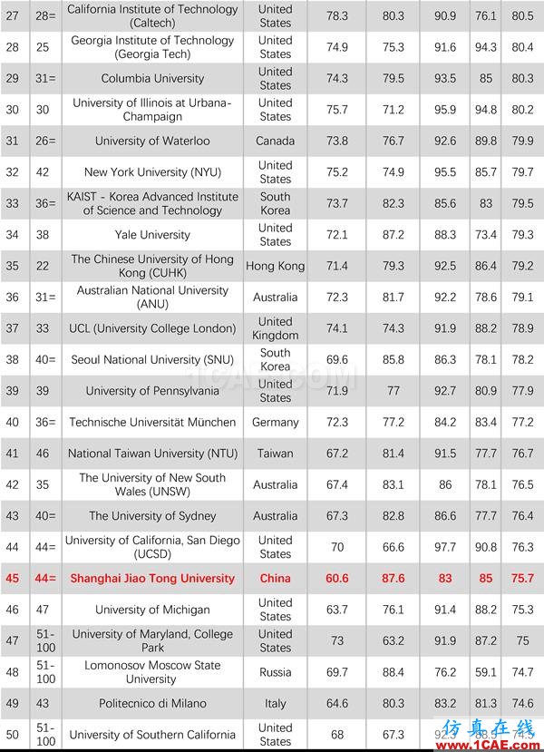 2017年QS世界大學專業排名發布，涵蓋46個學科圖片9
