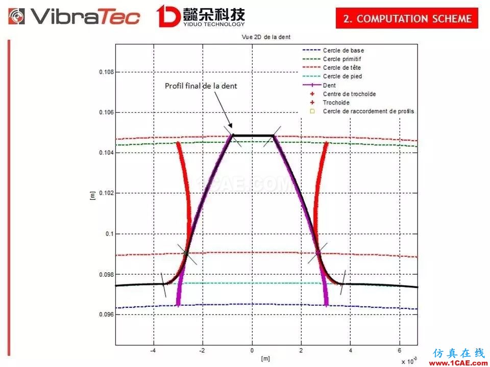 【技術貼】齒輪系統嘯叫噪聲優化軟件-VibraGear原理介紹機械設計培訓圖片15