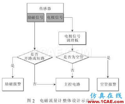 電磁流量計在挖泥船上的應用 電磁流量計整體設計示意圖