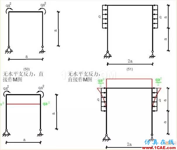 【行業知識】各種結構彎矩圖(二)Midas Civil應用技術圖片4
