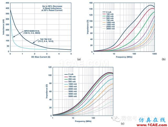 3.png 鐵氧體磁珠性能揭密,珍藏版!ADS電磁學習資料圖片7